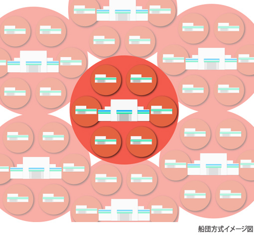 船団方式イメージ図