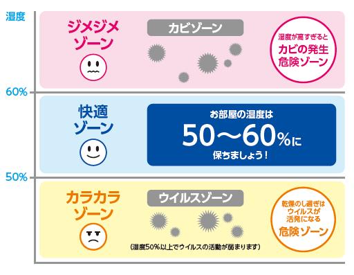 湿度適切ゾーングラフ