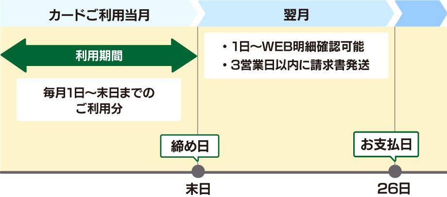 お支払いサイクル （イメージ）