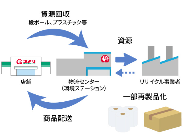 環境ステーション