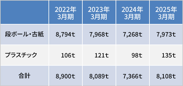 環境ステーション回収量