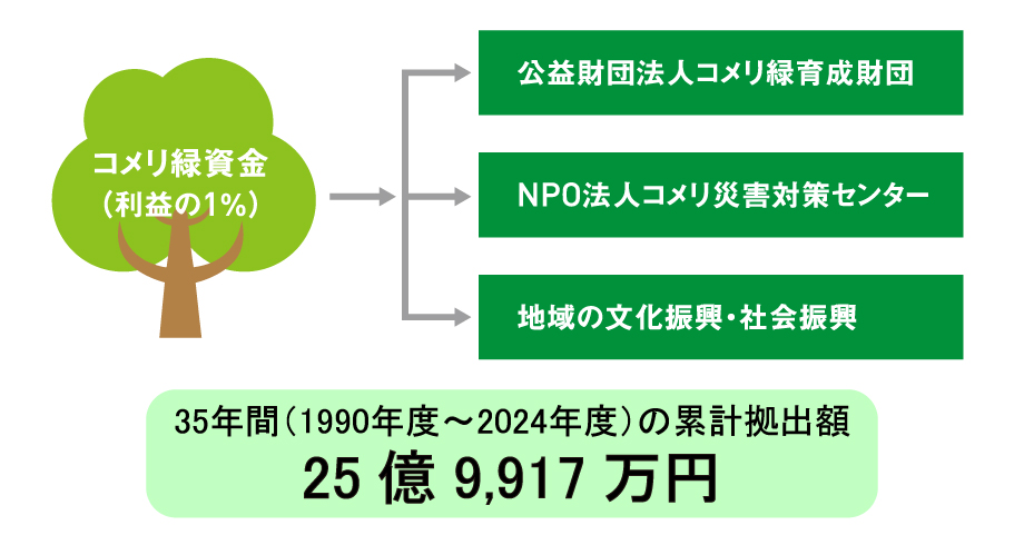 緑資金