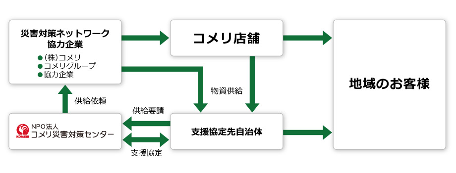 物資供給ネットワーク構築