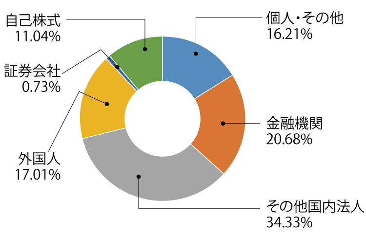 所有者別株式分布の状況