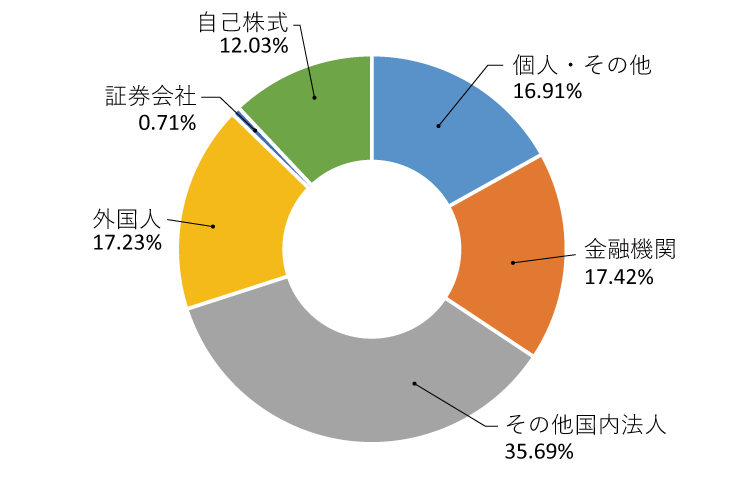 所有者別株式分布の状況