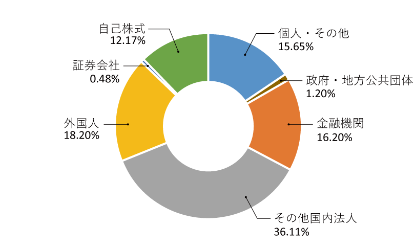 所有者別株式分布の状況