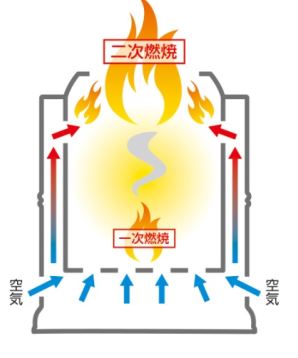 二次燃焼ストーブとは