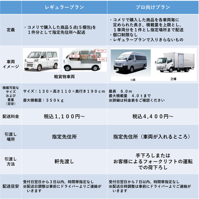 配送サービストップ