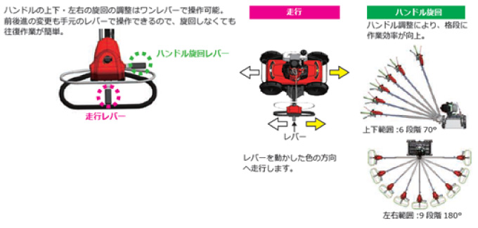 コメリより「自走草刈機 速刈り君」が登場！｜ニュースリリース