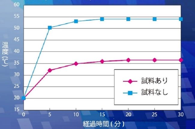 驚異の「－10℃」を実現する裏チタンコーティング