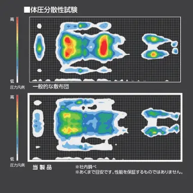「点」で支えるプロファイル加工で高い体圧分散性を実現