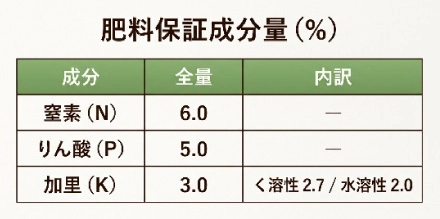低温期でもしっかり効く有機由来の窒素