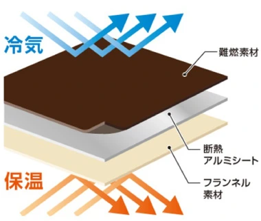 風と冷気を完全にシャットアウト！「アルミシート内蔵3層保温構造」×「防炎・吸湿発熱」