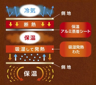 寒波にも負けない「3つの効果」を生み出す3層構造